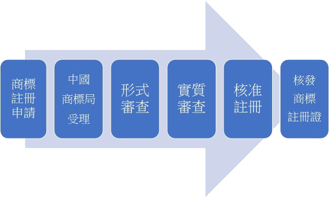中國商標申請流程圖