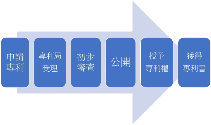 中國發明、實用新型、外觀設計專利申請流程圖