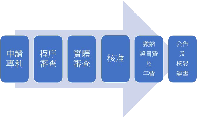 台灣發明、新型、設計專利申請流程圖