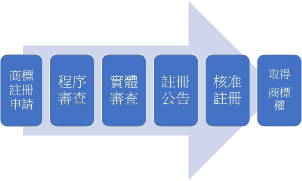 台灣商標申請流程圖