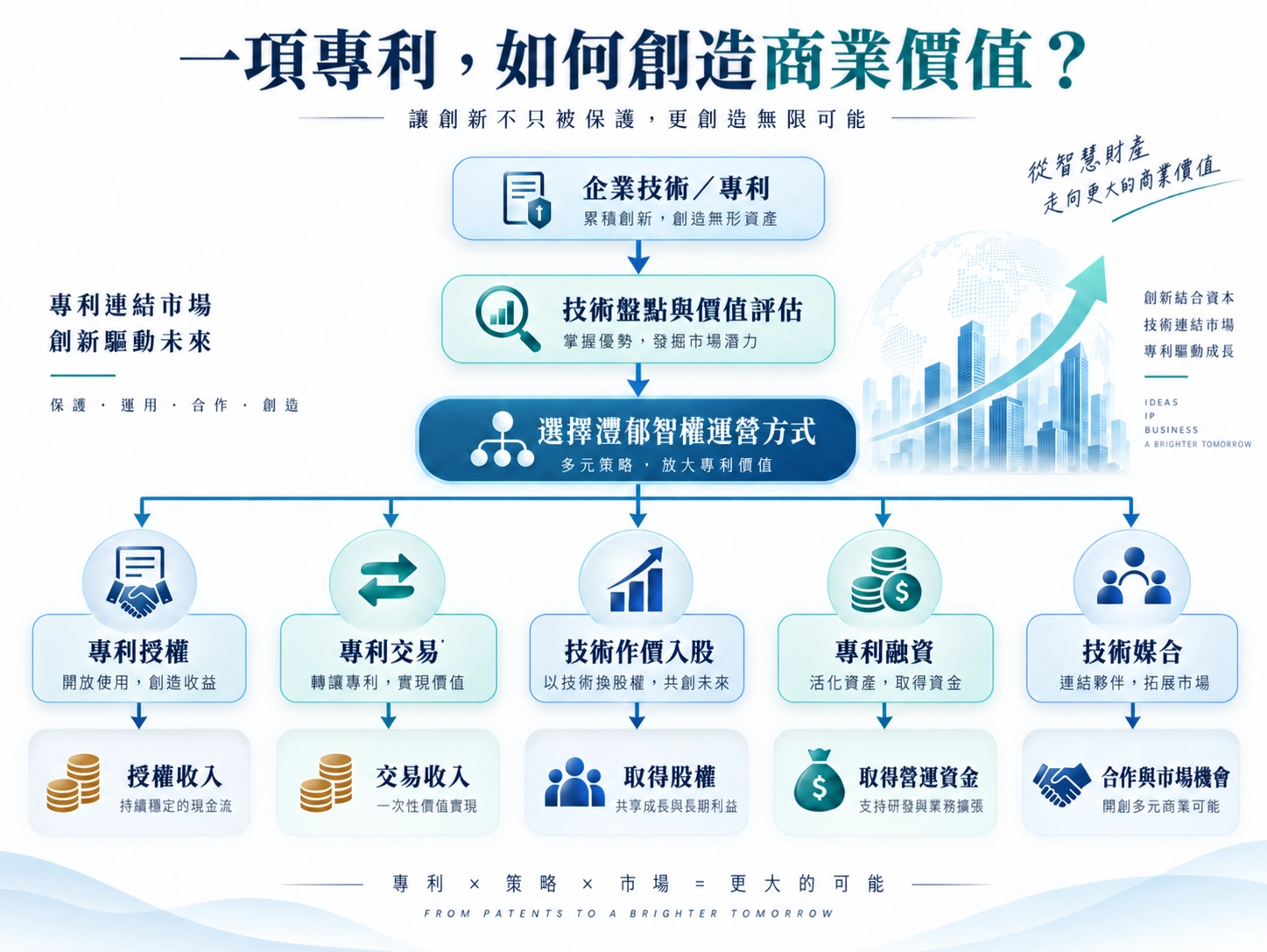 专利商业价值创造路径