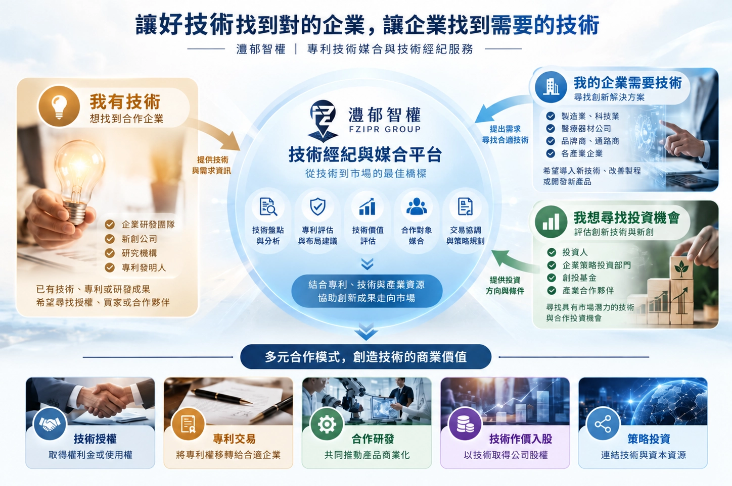灃郁智權技術媒合平台介紹圖